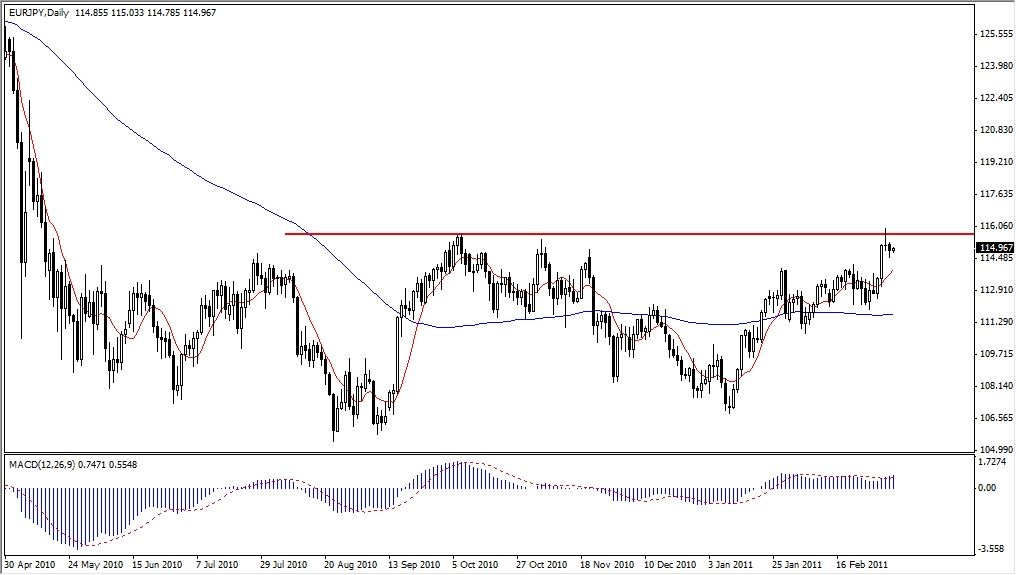 EUR/JPY Forex Technichal Analysis EUR/JPY Forex Technichal Analysis